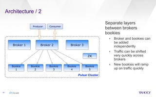Architecture / 2
19
Separate layers
between brokers
bookies
‣ Broker and bookies can
be added
independently
‣ Traffic can ...