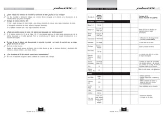 ?¿Cómo trabajan los sistemas de encendido e iluminación de CD? ¿Cuales son sus ventajas? 
?Los dos encendido e iluminación trabajan con corriente directa entregada por la batería y no directamente de la 
corriente alterna que genera el magneto. 
?Ventajas del sistema eléctrico CD - 
1. Fácil y rápido arranque del motor debido a una entrega consistente de energía aún a bajas revoluciones del motor. 
2. Desempeño consistente del motor, potencia, despegue, kilometraje. 
3. Luz brillante constante aún a muy bajas revoluciones del motor. 
?¿Puede ser posible arrancar el motor si la batería esta descargada o el fusible quemado? 
?Si. El sistema eléctrico de CD de la 'Pulsar 135 LS' está diseñado para que el motor pueda arrancarse aún con la 
batería descargada o el fusible quemado. Pero se recomienda que la batería sea cargada inmediatamente si se 
encuentra descargada. 
?En caso de que la batería este desconectada o removida y enviada a un centro de servicio para su carga. 
¿Puede arrancarse la moto? 
?No. Esto no debe hacerse. 
Aunque el motor puede arrancar sin batería, esto no debe hacerse ya que los sistemas eléctricos y electrónicos del 
vehículo se dañaran debido a una oleada eléctrica. 
?¿Con el sistema de CD del vehículo cuesta más el mantenimiento? 
?No. Pero es importante asegurar la buena condición de la batería todo el tiempo. 
COMPARATIVA CON COMPETENCIA 
Motor C.C 
Motor H.P 
Torque 
Motor 
Transmisión 
Velocidad 
Arranque 
Peso neto 
Sistema 
Encendido 
Trics 
Ventajas del la 
Descripción BAJAJ PULSAR 135 LS DTS-i 
POTENCIA Y DESEMPEÑO 
Sistema 
Exhaust TEC 
ESTILO 
Luz Piloto 
Calavera 
LED 
Motor DTSi de 4 válvulas con 
ingeniería para el mejor 
desempeño. 
• Utilización del alto torque motor. 
• Excelente maniobrabilidad 
La más alta en su clase 
Suave y fácil de arrancar 
La relación más alta en su clase. 
El mejor desempeño. 
Cambios en mapas de encendido 
sin cambios bruscos y de acuerdo 
los cambios en la carga al vehículo. 
Arranque rápido y sin esfuerzo. 
Motor de alto torque y sin golpeteos. 
BAJAJ 
PULSAR 
135 LS 
Relación 
Potencia 
Peso 
• Añade apariencia. 
• Manejo seguro por la mañana y 
noche. 
• Miimo consumo de batería y 
alarga la vida de la misma. 
• Sin mantenimiento 
Luz de 
Placa 
Estilo 
Gráficos 
Faro con 
Carenado 
134.66 
13.31 HP @ 
9000 rpm 
1.16 Kg.m @ 
7500 rpm 
5 Velocidades 
115 Kmph 
Eléctrico + 
Patada 
122 kg 
109.13 
HP/ton 
CDI Multi 
mapa CD 
SI 
SI 
Doble 
Luz 
LED 
SI 
Deportivo 
Unicos 
Faro con 
visor. Nuevo 
diseño añade 
nueva 
imagen 
Clara visibilidad aún a distancia. 
• Apariencia deportiva. 
• La mejor en su clase. 
PREGUNTAS FRECUENTES 
12 13 
PULSAR 135 LS PULSAR 135 LS 
 