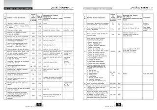 PDI - PSO Y TABLA DE TIEMPOS PDI - PSO Y TABLA DE TIEMPOS
Sr.
No.
1
Actividad / Puntos de Inspección
Identifique y estacione el vehículo 0.80
2
Remueva el protector & empaque adiciona
si requeiere.
0.06
Posición
Del
Técnico
en relación
al Vehículo
Mano de
obra por
minuto
Herramienta Gral., Especial,
PNR & PNR-A,
Instrumentos de medición y prueba,
Equipos
Consumibles
Rampa
3
4
Añada combustible al tanque
Revise la suave operación de la llave
de paso de combustible
0.23
0.12
DER
5 Revise el juego del mando de acelerador 0.08
DER
Recipiente de medicion, Embudo
8-9, 10-12 Llaves y pinzas de punta
6
8
Revise el funcionamiento del TPS en el
carburador según procedimiento.
Revise la operación del pedal de cambios
4.60
0.07
DER
DER
Multímetro, Llave No. 8.
Llave No. 10 no. & Llave No. 17
9
Revise el voltaje de batería, rellene a nivel
con agua destilada (si requiere), aplique
petrolato, Conecte las terminales.y
0.57
DER
Desarmador, Agua destilada, dado ,
8 mm en T, Hidrómetror,Cargador de
Batería y probador de carga.
Trapo, Papel lija,
Petrolato, Agua
Destilada
10
Lubrique la cadena y Revise /ajuste el
el juego si se requiere 0.38
DER
Llaves10-11, Llave de ojo14-15,16-17,
24-27
Trapo, aceite
SAE 90
11
Inspeccione la disposición del amortiguador
y corrija si es necesario 0.09
DER Herramienta especial, Llave
Estándar :
2a posición
12
Revise eficiencia del freno delantero
y ajuste si requiere 0.20
Del. / DER Llave 14-15
13
Revise y ajuste la direccion y manubrio
para un movimiento libre
0.16
DER / Del.
Llave de ojo 16-17 , dado 32 y
Matraca
Calibrador de presión de neumaticos
Aire a presión con válvula llenadora
,
14
Revise alineación de polvera delantera en
relación con la llanta delantera
0.04
Del.
15
Revise el inflado correcto- presión de
neumático delantero
0.20
Del.
SAE 20W50 API
‘SJ’ / ‘SL’ +
JASO ‘MA’
16
Revise y rellene el nivel de aceite si se
requiere 0.08
DER
Llave 12-13
17
Revise la operación del cable de embraguet
ajuste si es necesario 0.10
DER
Multímetro, fuente alternativa de 12
voltios corriente directa
18
Revise el funcionamiento del ahogador
automático en el carburadror. Aplique 12
voltios a las terminales y revise el
funcionamiento sin remover el
carburador
1.00
DER
7
Revise la resistencia del sensor térmico
0 0
Temp. ambiente (25 C a 35 C) con el
Multímetro. (7 K Ohm~10.5 K Ohm)
0.60
DER Multímetro, Llave No. 8.
Combustible y trapo
Sr.
No.
19
Actividad / Puntos de Inspección
Inspeccione la disposición del amortiguador
trasera sea correcta y ajuste si necesario 0.09
Posición
Del
Técnico
en relación
al Vehículo
Mano de
obra por
minuto
Herramienta Gral., Especial,
PNR & PNR-A,
Instrumentos de medición y prueba,
Equipos
Consumibles
Herramienta especial
IZQ
Estándar :
2a posición
20
Revise la eficiencia del freno trasero y
ajuste si es necesario 0.08
Llave No.14-15, pinzas de punta
Tras.
Trapo, Grasa,
Grafitada, Papel
lija fino
21
Revise y corrija la presión de inflado del
neumatico trasero
0.24
Calibrador de presión para
neumáticos, aire a presion con
válvula de llenado
Tras.
22 1.90
Llaves de ojo12-13, 14-15, 16-17,
18-19, dado 32 y matraca,
Herramienta para tornque
IZQ/DER
Revise todos los tronillos y tuercas
importantes por apriete y torque
• Soporte de parador lateral
(Torque - 1.8~2.2 Kgm)
• Tuerca de montaje de silenciador
(Torque - 2.0~2.2 Kgm)
• Tornillos de montaje de motor
(Torque - M10: 3.2 Kgm, M8 : 2.2 Kgm)
• Tornillos de manubrio superiores
• Tornillos de manubrio inferiorest
• Tornillos de sujeción de horquilla del.
• Tuerca especial de dirección
• Tuerca de eje delantero
• Tuerca pivote horquilla trasera
• Tornillos allen cubierta silenciador
• Tornillos sujeción motor DER/IZQ
• Tuercas sujeción amortiguador tras.
23 1.10 Aceitera Aceite SAE 20W50
IZQ / DER /
Del. /
Tras.
Revise lo siguiente y lubrique si es
necesario
a. Pedal de freno
b. Pedal de freno /leva
c. Posapie pasajero
d. Parador central
e. Parador lateral
f. Perno de pedal de arranque
g. Palanca de embrague
h. Palanca de freno delantero / leva
24 0.33
IZQ / DER
Revise la operación de candados
26 0.33
IZQ / DER
Arranque el vehículoe, Revise operación
eléctrica como - Faro, luz de placa, LEDs
de calavera, luz de freno, Claxon,
Velocímetro, medidor de viaje, odómetro,
direccionales, luces piloto y sobre paso.
25 0.70
IZQ / DER
Asegure el funcionamiento de las dos bujías
Los capuchones deberán estar bien
instaladas y sujetas.
PULSAR 135 LS PULSAR 135 LS
19
18
 