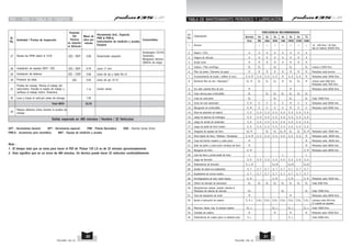 PDI - PSO Y TABLA DE TIEMPOS
Sr.
No.
27
Actividad / Puntos de Inspección
Revise las RPM ralentí & %CO 0.68
IZQ / DER
Posición
Del
Técnico
en relación
al Vehículo
Mano de
obra por
minuto
Herramienta Gral., Especial,
PNR & PNR-A,
Instrumentos de medición y prueba,
Equipos
Consumibles
Desarmador pequeño
Analizaqdor CO-HC,
Tacómetro,
Manguera/ silicona
(300mm de largo)
28 Instalación de espejos DER / IZQ 0.76
IZQ / DER Llave 17 mm
29 Instalación de defenza 3.96
IZQ / DER Llave de ojo y dado No.12
30 Protector de falda 0.55
IZQ Llave de ojo 12-13
31
Prueba de manejo, Revise el trabajo del
velocímetro. Estudie la tarjeta de trabajo y
verifique el trabajo hecho. Estacione.
1.14 Llaves varias
32 Lave y limpie el vehículo antes de entrega
Total MOH
1.00
22.24
33
Repara defectos vistos durante la prueba de
manejo
Salida esperada en 480 minutos / Hombre / 22 Vehículos
GPT : Herramienta General SPT : Herramienta especial PNR : Pistola Neumática RSD : Ratchet Screw Driver
PNR-A : Accesorios para neumática M&T : Equipo de medición y prueba
Nota :
1. El tiempo total que se toma para hacer el PDI de ‘Pulsar 135 LS es de 22 minutos aproximadamente.
2. Esto significa que en un turno de 480 minutos, Un técnico puede hacer 22 vehículos confortablemente.
TABLA DE MANTENIMIENTO PERIODICO Y LUBRICACIÓN
PULSAR 135 LS PULSAR 135 LS
21
20
1. Servicio + + + + + + + 1er - 500 Kms / 30 Días
2do en delante @5000 Kms
2. Ralentí / CO% A A A A A A A A
3. Holgura de válvulas A A A A A A A A
4. Aceite motor R R R R R R R R
5. Cedazo / Filtro centrífugo CL CL CL CL CL Limpiar a 5000 Kms
6. Filtor de aceite / Elemento de papel R R R R R R R R Remplace cada servicio
7. Funcionamiento de bujías / calibrar (2 nos.) C, A, R C, A C, A C, A R C, A C, A R Remplace cada 15000 Kms
8. / CL, R CL CL CL R CL CL R Limpiar 2500 Kms
Remplace cada 7500 Kms
9. Aro sello cubierta filtro de aire R R Remplace cada 20000 Kms
10. Cuba válvula paso combustible CL CL CL CL CL CL CL
11. Cuba de carburador CL CL CL CL Cada 10000 Kms
12. Ducto de hule carburador C, R C C C C R C C Remplace cada 20000 kms
13. Mangueras de combustible C, R C C C C R C C Remplace cada 20000 kms
14. Nivel de electrolito de batería C, A C, A C, A C, A C, A C, A C, A C, A
15. Juego de palanca de embrague C, A C, A C, A C, A C, A C, A C, A C, A
16. Juego de mando de acelerador C, A C, A C, A C, A C, A C, A C, A C, A
17. Juego de pedal de freno trasero C, A C, A C, A C, A C, A C, A C, A C, A
18. Desgaste de zapatas de freno CL, R CL CL CL, R CL CL CL, R Remplace cada 15000 kms
19. Nivel líquido de freno / Rellenar / Remplazar C, A, R C, A C, A C, A C, A C, A C, A R Remplace cada 30000 kms
20. Copa del cilindro maestro y cubre polvo R R Remplace cada 30000 kms
21. Sello de pistón y cubre polvo mordaza de freno R R Remplace cada 30000 kms
22. Manguera de freno C, R C, R Remplace cada 30000 kms
23. Leva de freno y pivote pedal de freno L L L
24. Juego de dirección C, A C, A C, A C, A C, A C, A C, A C, A
25. Rodamientos de dirección C, L, R C,L,R C,L,R C,L,R
26. Apriete de todos los sujetadores C, T C, T C, T C, T C, T C, T C, T C, T
27. Sujetadores de corona trasera C, T C, T C, T C, T C, T C, T C, T C, T
28. Amortiguadores de hule rueda trasera C, R C, R C, R C, R Remplace cada 10000 kms
29. Orificio de drenado de silenciador CL CL CL CL CL CL CL CL Cada 5000 Kms
30. Descarbonizar cabeza, asentar válvulas &
Remplazo de retenes de válvulas CL CL CL Cada 15000 Kms
31. Tubo de respiración de motor R R Remplace cada 20000 Kms
32. Ajuste y lubricación de cadena C, A, L C,A,L C,A,L C,A,L C,A,L C,A,L C,A,L C,A,L Lubrique cada 500 kms.
A- cuando se requiera.
33. Remover, limpie, insp. & lubrique cadena CL, L CL, L CL, L CL, L Cada 10000 Kms
34. Candado de cadena R R R R Rempace cada 10000 Kms
35. Rodamientos de ruedas (para no sellados solo) C, L C, L Cada 20000 Kms
V
V
Elemento filtro de aire Remplace cada
FRECUENCIA RECOMENDADA
Servicio
Sr.
No.
Operación 1er
500
2o
2500
3o
5000
4o
7500
5o
10000
6o
12500
7o
15000
Kms
 