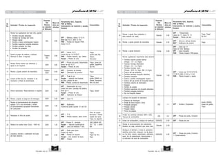 PSO SERVICIO PERIODICO
Sr.
No.
14
Actividad / Puntos de Inspección
Posición
Del
Técnico
en relación
al Vehículo
Mano de
obra por
minutos
Herramienta Gral., Especial,
PNR & PNR-A,
Instrumentos de medición y prueba,
Equipos
Consumibles
GPT : Matraca, dados 12,13,14,
llave ojo 16,17, allen 6 mm
PNR : Pistola de impacto PNR,
Dados 12,14.
PSO SERVICIO PERIODICO
Revise los sujetadores del lado IZQ, apriete
• Tornillos horquilla delantera
• Tornillos de montaje del motor
• Parador lateral
• Tornillo y tuerca amortiguador trasero
• Tornillos superiore horquilla delantera
• Tornillos protector de falda
• Tornillos de posapies
IZQ 0.60
15
GPT : Llaves 10,11,
Llaves de ojo 14,15,24,27
PNR : Pistola impacto, Jgo. dados
Equipo : Pistola de aire
Ajuste el juego de cadena y lubrique.
Remove & clean if required
Trasero
IZQ
3.90
Trapo,
aceite SAE 90l,
Diesel,
Kerosene
16
GPT : Pinzas de punta, desarmador,
llaves de ojo 14,17
Equipo : Pistola de aire
Revise frenos trasero por eficiencia y
ajuste si se requiere. DER 0.60
Trapo, grasa de,
grafito, papelFine
lija fino.
17
GPT : Conector de llenado
M&T : Calibrador de presión.
Revise y ajuste presión de neumático. Trasero
DER
0.40 Trapo
18
GPT : T de 8 mm
Equipo : estación de limpieza
de filtro, pistola de aire.
PNR : Pistola, puntas de desarmador
GPT : T 8
PNR : Pistola impacto, dado 8 mm
Limpie el filtro de aire, remplace si es
necesario y limpie el parachispas.
DER 4.50
Trapo,
aceite 20W40 oil,
Diesel, Keroseno,
filtro de airet
19
GPT : Desarmador de cruz,
cepillo de nylon, bandeja de plástico,
llave ojo 8
Equipo : Pistola de aire
M&T : Calibrador de flotador
Drene carburador, Reacondicione si requiere DER 1.30 Trapo, Diesel
20 GPT : Llave 12
Revise y ajuste el juego en el embrague DER 0.30
21
M&T : Multímetro
Fuente de poder auxiliar 12 volt CD
Revise el funcionamiento del ahogador
aplique 12V a las terminales y revise
el funcionamiento apropiado removiendo
del carburador
DER 1.00
22 Remplace el filtro de aceite DER 1.91
Filtro de aceite,
Keroseno / Diesel,
Cepillo de nylon,
Trapo de algodón
GPT : Pinsas 6” , embudo
Equipo : deposito aceite,pistola
M&T : Jarra de medición 1 litro
23 Relleno de aceite motor (Cant : 1000 ml) DER 1.35
SAE 20W40 API
‘SJ’ / ‘SL’ + JASO
MA
GPT : Dado para bujía,
Cepillo de metal
PNR : Pistola de impacto
Equipo : arie, lipiador de bujía
M&T : Galgas
24
Limpieza, revisión y calibración de bujía
del lado derecho DER 2.40
Trapo,
Papel lija fino,
Bujía
Sr.
No.
25
Actividad / Puntos de Inspección
Posición
Del
Técnico
en relación
al Vehículo
Mano de
obra por
minutos
Herramienta Gral., Especial,
PNR & PNR-A,
Instrumentos de medición y prueba,
Equipos
Consumibles
GPT : ‘-’Desarmador,
Llave ojo 17, Llave 10, 14
Equipo : Pistola de aire
Revise y ajuste freno delantero y
libre rotación de rueda
Delante 0.80
Trapo, Papel
lija fino
Trapo
26
GPT : Aire con válvula llenado
M&T : Calibrador de presión
Revise y ajuste presión de neumático Delante 0.40
27
GPT : Llave ojo 17,
Dado 32 mmt, Matraca
SPT : Llave horquilla
PNR : Pistola impacto PNR,dados
Revise y ajuste dirección Frente 0.80
28
GPT : Llaves ojo 12,13,14,15,16,
17,18,19, allen 6 mm y 4 mm
PNR : Pistola impacto y dados
Delante 1.30
Revise sujetadores importantes lado derecho
•
(Torque : 1.8 ~ 2.2 Kgm)
• Tuercas montaje silenciador
(Torque : 2.0 ~ 2.2 Kgm)
• Tornillos montaje motor
(Torque : M10: 3.2 Kgm, M8: 2.2 Kgm)
• Tuerca del eje delantero
• Tornillos laterales horquilla delantera
• Tornillos manubrio
• Tuerca y tornillo amortiguador trasero
• Tuerca del eje pivote de horquilla trasera
• Tornillos cubierta de silenciador
• Espejos
• Tornillo de patada
• Tornillos superiores de horquilla delantera
• Tornillos posapies derechos
• Eje de horquilla trasera
Tornillos soporte parador lateral
29 GPT : Aceitera, Engrasador
IZQ 1.1
Lubrique de acuerdo al calendario
• Palanca de embrague
• Pedal de freno trasero y leva
• Posapies pasajero
• Parador central
• Parador lateral
• Perno de patada
Aceite 20W50l,
Grasa de grafito,
Trapo
30 GPT : Pinsas de punta, Conector
IZQ 0.5
Instale las cubiertas laterales DER e IZQ,
Tqnque de combustible
31 GPT : Pistola de aire
DER/IZQ 0.50
líneas de combustible y tanque de combust.
32 Delante 0.50
Revise el funcionamiento del velocímetro
Medidor de viaje, odómetro que esten bien.
33 DER/IZQ 0.95
Arranque el vehículo y revise la operación
eléctrica como faro, calavera, luz de placa,
luz de freno, claxon, velocímetro, odómetro,
paso, luz de estacionado, direccionales y
el indicador de nivel de combustible.
GPT : Pinsas de punta, Conector,
‘+’ Desarmadores
PULSAR 135 LS PULSAR 135 LS
25
24
 