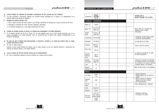 ?
¿Cómo trabajan los sistemas de encendido e iluminación de CD? ¿Cuales son sus ventajas?
?
Los dos encendido e iluminación trabajan con corriente directa entregada por la batería y no directamente de la
corriente alterna que genera el magneto.
?
Ventajas del sistema eléctrico CD -
1. Fácil y rápido arranque del motor debido a una entrega consistente de energía aún a bajas revoluciones del motor.
2. Desempeño consistente del motor, potencia, despegue, kilometraje.
3. Luz brillante constante aún a muy bajas revoluciones del motor.
?
¿Puede ser posible arrancar el motor si la batería esta descargada o el fusible quemado?
?
Si. El sistema eléctrico de CD de la 'Pulsar 135 LS' está diseñado para que el motor pueda arrancarse aún con la
batería descargada o el fusible quemado. Pero se recomienda que la batería sea cargada inmediatamente si se
encuentra descargada.
?
En caso de que la batería este desconectada o removida y enviada a un centro de servicio para su carga.
¿Puede arrancarse la moto?
?
No. Esto no debe hacerse.
Aunque el motor puede arrancar sin batería, esto no debe hacerse ya que los sistemas eléctricos y electrónicos del
vehículo se dañaran debido a una oleada eléctrica.
?
¿Con el sistema de CD del vehículo cuesta más el mantenimiento?
?
No. Pero es importante asegurar la buena condición de la batería todo el tiempo.
COMPARATIVA CON COMPETENCIA
Motor C.C
Motor H.P
Torque
Motor
Velocidad
Transmisión
Arranque
Peso neto
Sistema
Encendido
Trics
Ventajas del la
BAJAJ PULSAR 135 LS DTS-i
Descripción
POTENCIA Y DESEMPEÑO
Sistema
Exhaust TEC
Luz Piloto
Calavera
LED
ESTILO
Motor DTSi de 4 válvulas con
ingeniería para el mejor
desempeño.
• Utilización del alto torque motor.
• Excelente maniobrabilidad
La más alta en su clase
Suave y fácil de arrancar
La relación más alta en su clase.
El mejor desempeño.
Motor de alto torque y sin golpeteos.
Cambios en mapas de encendido
sin cambios bruscos y de acuerdo
los cambios en la carga al vehículo.
Arranque rápido y sin esfuerzo.
BAJAJ
PULSAR
135 LS
Relación
Potencia
Peso
• Añade apariencia.
• Manejo seguro por la mañana y
noche.
• Miimo consumo de batería y
alarga la vida de la misma.
• Sin mantenimiento
Estilo
Gráficos
Faro con
Carenado
Luz de
Placa
134.66
13.31 HP @
9000 rpm
1.16 Kg.m @
7500 rpm
115 Kmph
5 Velocidades
Eléctrico +
Patada
122 kg
109.13
HP/ton
CDI Multi
mapa CD
SI
SI
Doble
Luz
LED
SI
Deportivo
Unicos
Faro con
visor. Nuevo
diseño añade
nueva
imagen
Clara visibilidad aún a distancia.
• Apariencia deportiva.
• La mejor en su clase.
PREGUNTAS FRECUENTES
PULSAR 135 LS PULSAR 135 LS
13
12
 
