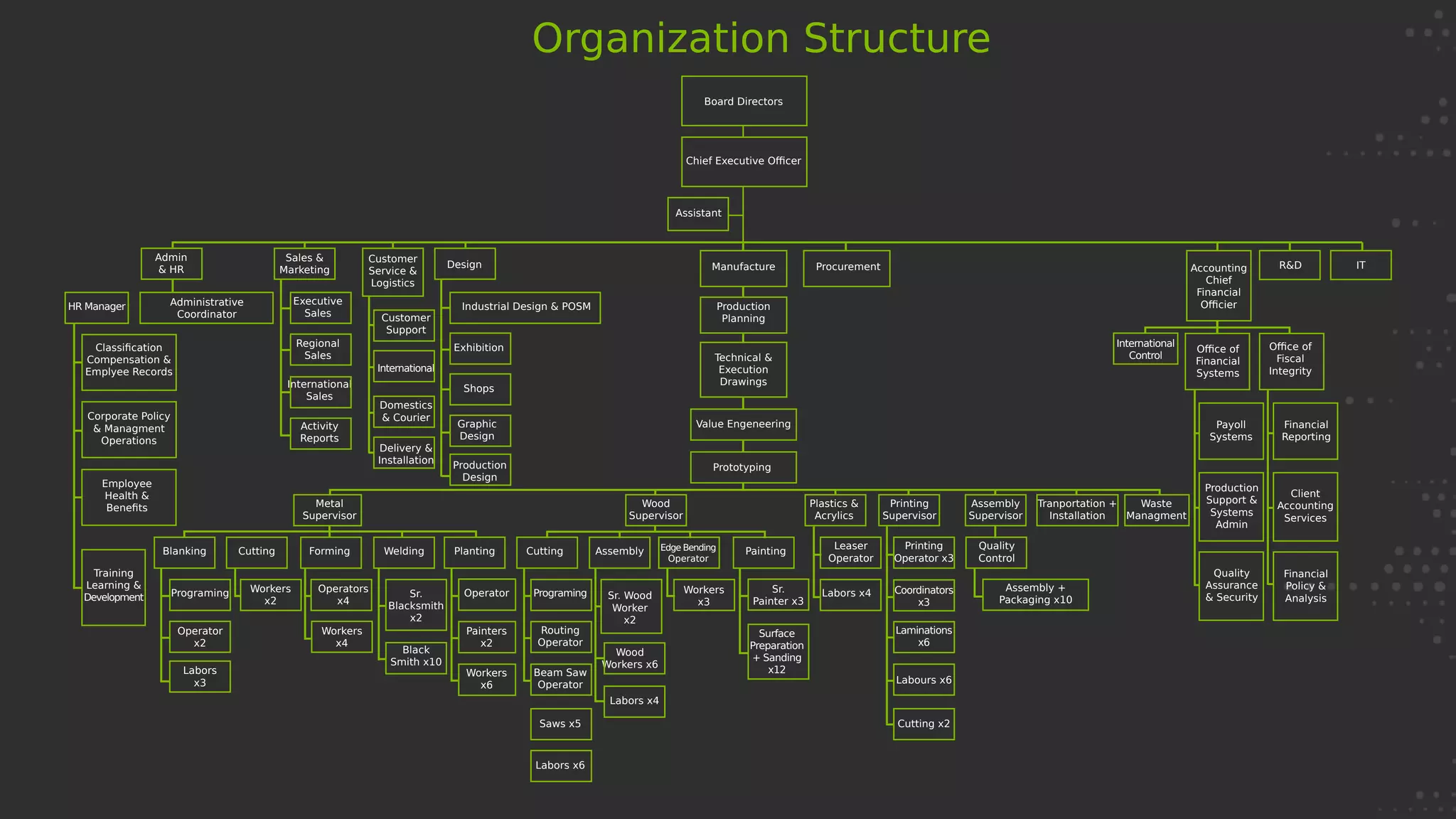 Organization Structure
Board Directors
Chief Executive Officer
Assistant
Design
Industrial Design & POSM
Production
Design
Customer
Service &
Logistics
Customer
Support
Exhibition
Shops
Graphic
Design
International
Domestics
& Courier
Delivery &
Installation
Sales &
Marketing
Executive
Sales
Regional
Sales
International
Sales
Activity
Reports
Admin
& HR
HR Manager Administrative
Coordinator
Classification
Compensation &
Emplyee Records
Corporate Policy
& Managment
Operations
Employee
Health &
Benefits
Training
Learning &
Development
Blanking
Programing Workers
x2
Operators
x4
Operator
Painters
x2
Workers
x6
Workers
x3
Sr.
Painter x3
Surface
Preparation
+ Sanding
x12
Labors x4 Coordinators
x3
Laminations
x6
Labours x6
Cutting x2
Assembly +
Packaging x10
Programing
Routing
Operator
Beam Saw
Operator
Saws x5
Labors x6
Sr.
Blacksmith
x2
Black
Smith x10
Sr. Wood
Worker
x2
Wood
Workers x6
Labors x4
Operator
x2
Workers
x4
Labors
x3
Cutting Forming Welding Planting Cutting Assembly Edge Bending
Operator
Painting
Leaser
Operator
Printing
Operator x3
Quality
Control
Metal
Supervisor
Wood
Supervisor
Plastics &
Acrylics
Printing
Supervisor
Assembly
Supervisor
Tranportation +
Installation
Waste
Managment
Manufacture Procurement Accounting
Chief
Financial
Officier
International
Control
Office of
Financial
Systems
Payoll
Systems
Production
Support &
Systems
Admin
Client
Accounting
Services
Quality
Assurance
& Security
Financial
Policy &
Analysis
Financial
Reporting
Office of
Fiscal
Integrity
R&D IT
Production
Planning
Technical &
Execution
Drawings
Value Engeneering
Prototyping
 