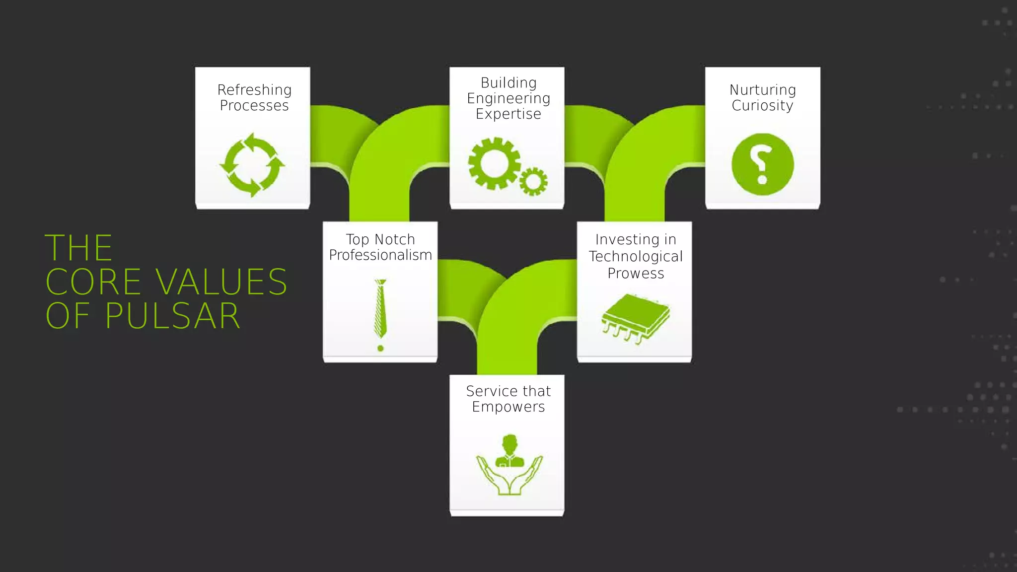 Nurturing
Curiosity
Building
Engineering
Expertise
Refreshing
Processes
Top Notch
Professionalism
Investing in
Technological
Prowess
Service that
Empowers
THE
CORE VALUES
OF PULSAR
 