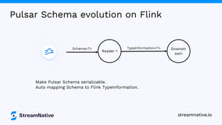 Pulsar connector on flink 1.14