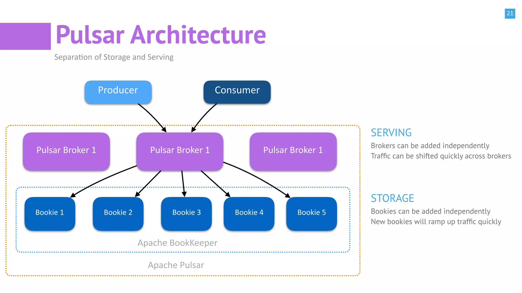 21
Pulsar Architecture
Pulsar Broker 1 Pulsar Broker 1 Pulsar Broker 1
Bookie 1 Bookie 2 Bookie 3 Bookie 4 Bookie 5
Apache BookKeeper
Apache Pulsar
Producer Consumer
SeparaBon of Storage and Serving
SERVING
Brokers can be added independently
Trafﬁc can be shifted quickly across brokers
STORAGE
Bookies can be added independently
New bookies will ramp up trafﬁc quickly
 