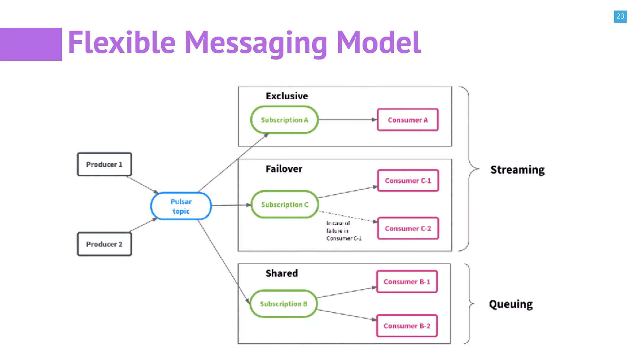 23
Flexible Messaging Model
 
