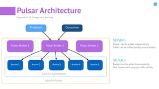 21
Pulsar Architecture
Pulsar Broker 1 Pulsar Broker 1 Pulsar Broker 1
Bookie 1 Bookie 2 Bookie 3 Bookie 4 Bookie 5
Apache BookKeeper
Apache Pulsar
Producer Consumer
SeparaBon of Storage and Serving
SERVING
Brokers can be added independently
Trafﬁc can be shifted quickly across brokers
STORAGE
Bookies can be added independently
New bookies will ramp up trafﬁc quickly
 