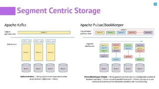 22
Segment Centric Storage
 