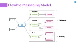 23
Flexible Messaging Model
 