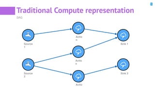 5
Traditional Compute representation
DAG
%
%
%
%
%
Source
1
Source
2
Actio
n
Actio
n
Actio
Sink 1
Sink 2
 