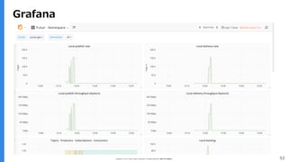 Copyright (C) 2017 Yahoo Japan Corporation. All Rights Reserved. 無断引用・転載禁止 53
Grafana
 