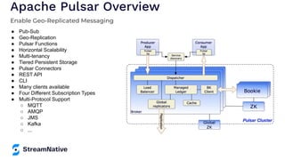 Apache Pulsar Overview
Enable Geo-Replicated Messaging
● Pub-Sub
● Geo-Replication
● Pulsar Functions
● Horizontal Scalability
● Multi-tenancy
● Tiered Persistent Storage
● Pulsar Connectors
● REST API
● CLI
● Many clients available
● Four Different Subscription Types
● Multi-Protocol Support
○ MQTT
○ AMQP
○ JMS
○ Kafka
○ ...
 