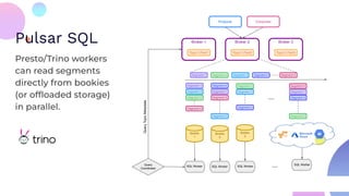Pulsar SQL
Presto/Trino workers
can read segments
directly from bookies
(or ofﬂoaded storage)
in parallel.
Bookie
1
Segment 1
Producer Consumer
Broker 1
Topic1-Part1
Broker 2
Topic1-Part2
Broker 3
Topic1-Part3
Segment 2 Segment 3 Segment 4 Segment X
Segment 1
Segment 1 Segment 1
Segment 3 Segment 3
Segment 3
Segment 2
Segment 2
Segment 2
Segment 4
Segment 4
Segment 4
Segment X
Segment X
Segment X
Bookie
2
Bookie
3
Query
Coordinator
...
...
SQL Worker SQL Worker SQL Worker
SQL Worker
Query
Topic
Metadata
 
