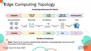 Edge Computing Topology
Note: There is an inverse relationship between computational resources and
proximity to the data source.
 