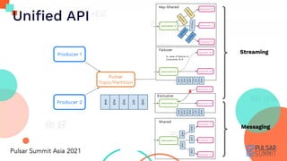 Streaming
Messaging
Producer 1
Producer 2
Pulsar
Topic/Partition
m0
m1
m2
m3
m4
Consumer D-1
Consumer D-2
Consumer D-3
Subscription D
<
k
2
,
v
1
>
<
k
2
,
v
3
>
<k3
,v2
>
<
k
1
,
v
0
>
<
k
1
,
v
4
>
Key-Shared
Consumer C-1
Consumer C-2
Consumer C-3
Subscription C
m1
m2
m3
m4
m0
Shared
Failover
Consumer B-1
Consumer B-0
Subscription B
m1
m2
m3
m4
m0
In case of failure in
Consumer B-0
Consumer A-1
Consumer A-0
Subscription A
m1
m2
m3
m4
m0
Exclusive
X
Uniﬁed API
 