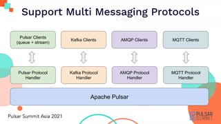Apache Pulsar
Pulsar Protocol
Handler
Pulsar Clients
(queue + stream)
Kafka Protocol
Handler
AMQP Protocol
Handler
MQTT Protocol
Handler
Kafka Clients AMQP Clients MQTT Clients
Support Multi Messaging Protocols
 