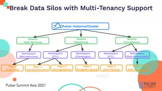 Break Data Silos with Multi-Tenancy Support
Tenants
(Compliance)
Tenants
(Data Services)
Namespace
(Microservices)
Topic-1
(Cust Auth)
Topic-1
(Location Resolution)
Topic-2
(Demographics)
Topic-1
(Budgeted Spend)
Topic-1
(Acct History)
Topic-1
(Risk Detection)
Namespace
(ETL)
Namespace
(Campaigns)
Namespace
(ETL)
Tenants
(Marketing)
Namespace
(Risk Assessment)
Pulsar Instance/Cluster
 