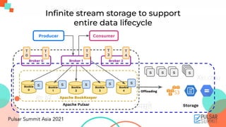 Inﬁnite stream storage to support
entire data lifecycle
Storage
Apache Pulsar
Apache BookKeeper
Broker 0
Producer Consumer
Broker 1 Broker 2
Bookie
0
Bookie
1
Bookie
2
Bookie
3
Bookie
4
S S S S
S S S S
T
1
T
2
T
3
T
4
T
0
S
Apache Pulsar
Apache BookKeeper
Offloading
Broker 0
Producer Consumer
Broker 1 Broker 2
Bookie
0
Bookie
1
Bookie
2
Bookie
3
Bookie
4
S S S S
S S S S
T
1
T
2
T
3
T
4
T
0
S
 