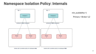 Namespace Isolation Policy: Internals
min_availability=1
Primary = Broker 1,2
17
 