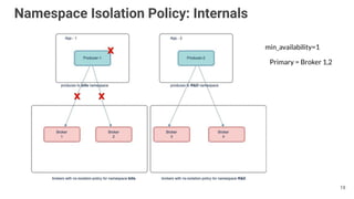 Namespace Isolation Policy: Internals
min_availability=1
Primary = Broker 1,2
19
 