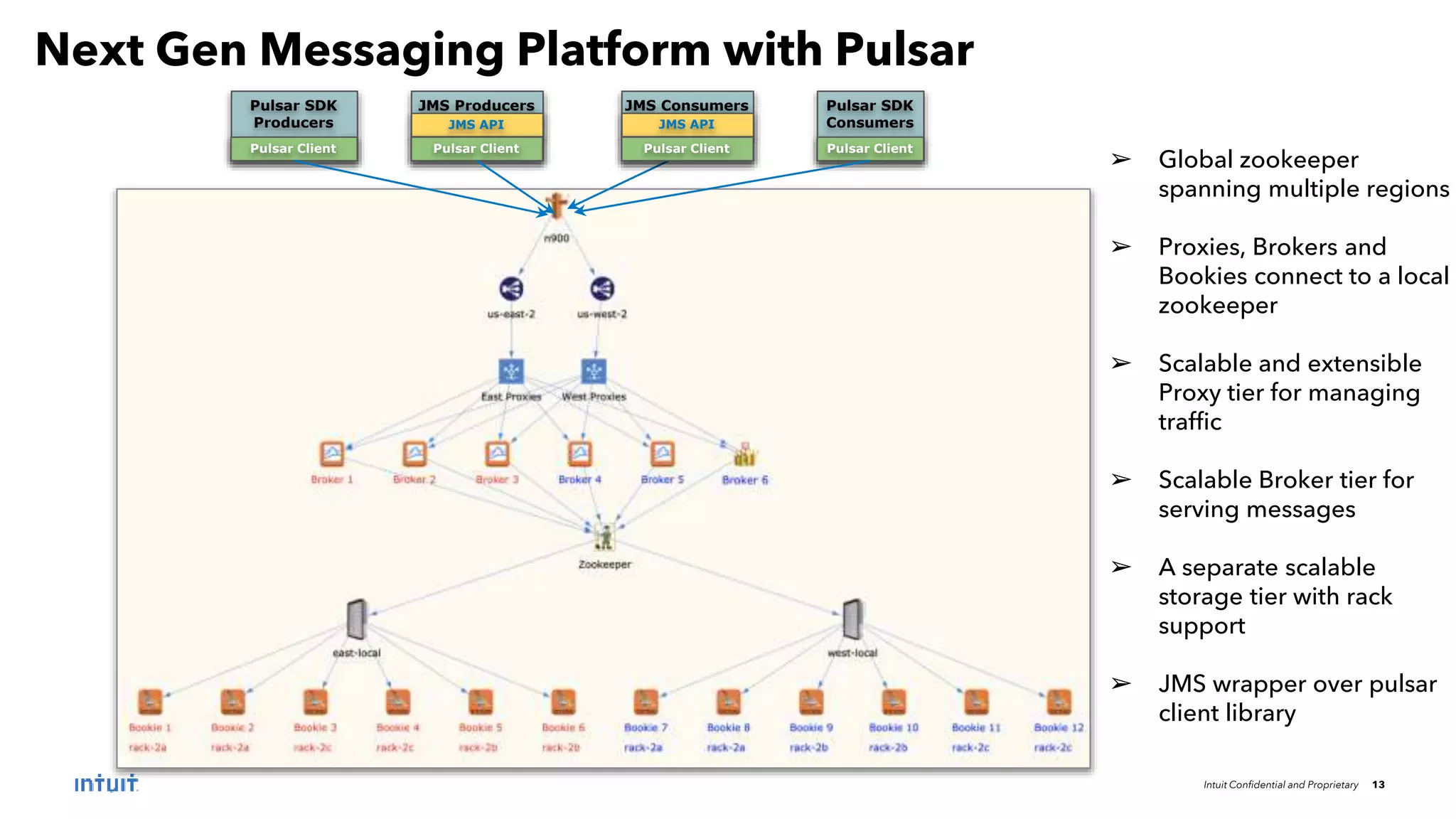 Intuit Confidential and Proprietary 13
Next Gen Messaging Platform with Pulsar
➢ Global zookeeper
spanning multiple regions
➢ Proxies, Brokers and
Bookies connect to a local
zookeeper
➢ Scalable and extensible
Proxy tier for managing
traffic
➢ Scalable Broker tier for
serving messages
➢ A separate scalable
storage tier with rack
support
➢ JMS wrapper over pulsar
client library
JMS Producers
JMS API
Pulsar Client
JMS Consumers
JMS API
Pulsar Client
Pulsar SDK
Producers
Pulsar Client
Pulsar SDK
Consumers
Pulsar Client
 