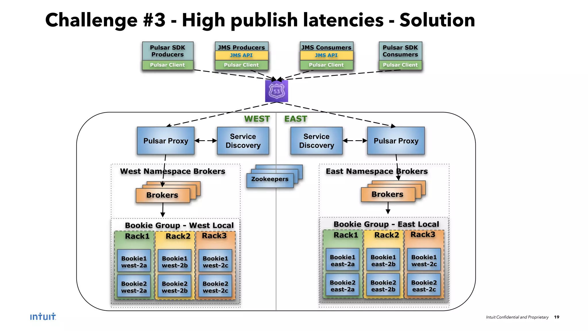 Intuit Confidential and Proprietary 19
Brokers
West Namespace Brokers
Bookie2
west-2a
Bookie1
west-2b
Bookie2
west-2b
Bookie1
west-2c
Bookie2
west-2c
Rack1 Rack2 Rack3
Bookie Group - West Local
Bookie1
west-2a
Bookie2
east-2a
Bookie1
east-2b
Bookie2
east-2b
Bookie1
west-2c
Bookie2
east-2c
Rack1 Rack2 Rack3
Bookie Group - East Local
Bookie1
east-2a
Pulsar Proxy
Service
Discovery
WEST EAST
Zookeepers
Brokers
Pulsar Proxy
Service
Discovery
JMS Producers
JMS API
Pulsar Client
JMS Consumers
JMS API
Pulsar Client
Pulsar SDK
Producers
Pulsar Client
Pulsar SDK
Consumers
Pulsar Client
Challenge #3 - High publish latencies - Solution
East Namespace Brokers
 