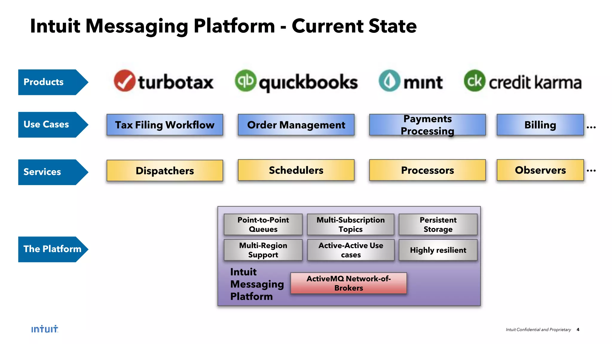 Intuit Confidential and Proprietary 4
Intuit Messaging Platform - Current State
Tax Filing Workflow
Dispatchers
Order Management
Payments
Processing
Billing
Schedulers Processors Observers
…
…
Products
Use Cases
Services
The Platform
Point-to-Point
Queues
Multi-Subscription
Topics
Persistent
Storage
Multi-Region
Support
Active-Active Use
cases
Highly resilient
ActiveMQ Network-of-
Brokers
Intuit
Messaging
Platform
 