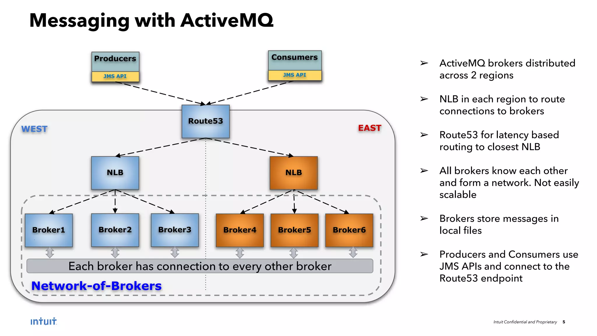 Intuit Confidential and Proprietary 5
Messaging with ActiveMQ
Network-of-Brokers
Broker2
Broker1
WEST EAST
Producers
Broker3 Broker4 Broker5 Broker6
➢ ActiveMQ brokers distributed
across 2 regions
➢ NLB in each region to route
connections to brokers
➢ Route53 for latency based
routing to closest NLB
➢ All brokers know each other
and form a network. Not easily
scalable
➢ Brokers store messages in
local files
➢ Producers and Consumers use
JMS APIs and connect to the
Route53 endpoint
NLB NLB
Route53
Consumers
JMS API JMS API
Each broker has connection to every other broker
 
