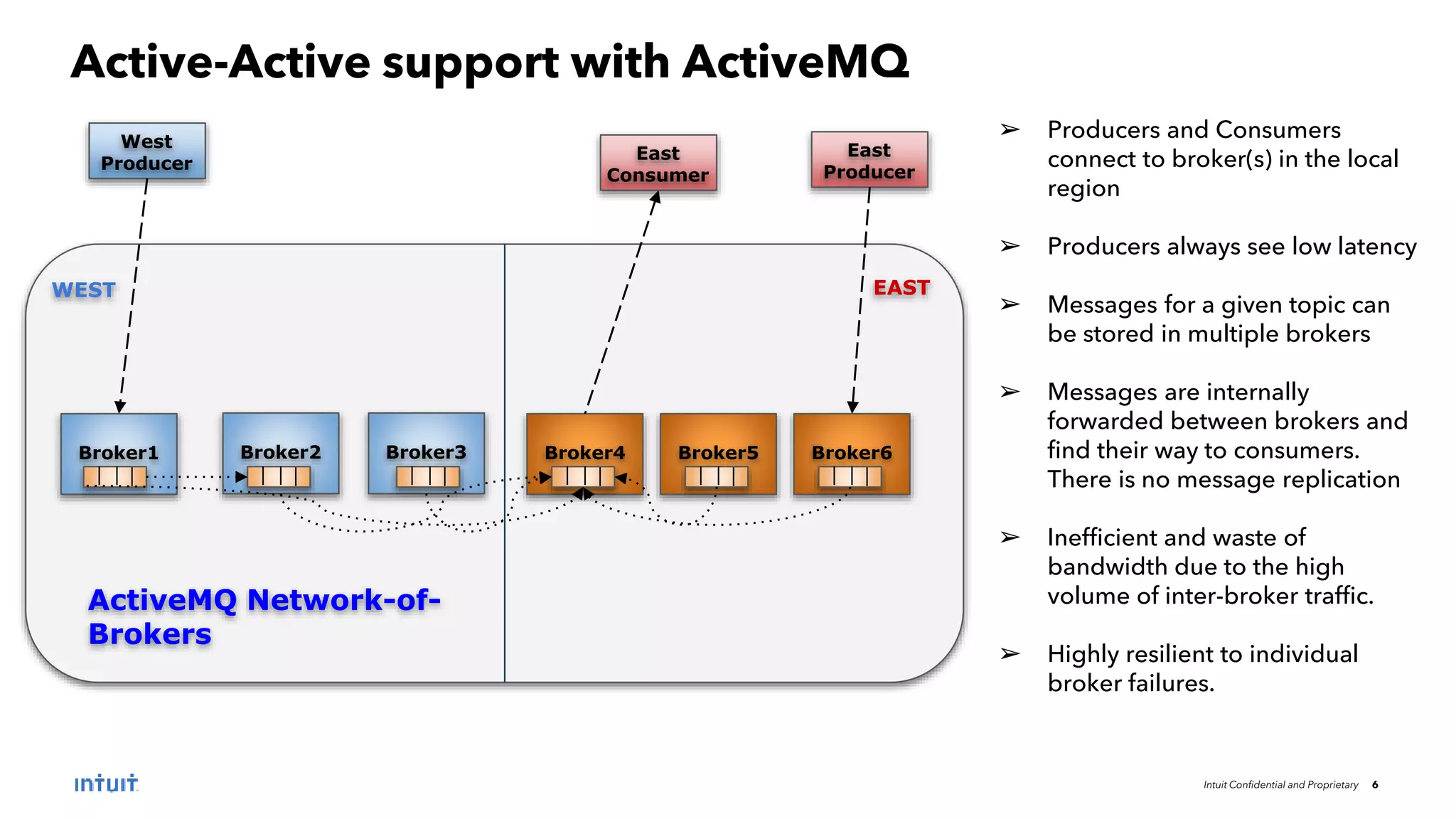 Intuit Confidential and Proprietary 6
Active-Active support with ActiveMQ
ActiveMQ Network-of-
Brokers
Broker2
Broker1
WEST EAST
West
Producer
Broker3 Broker4 Broker5 Broker6
East
Consumer
East
Producer
➢ Producers and Consumers
connect to broker(s) in the local
region
➢ Producers always see low latency
➢ Messages for a given topic can
be stored in multiple brokers
➢ Messages are internally
forwarded between brokers and
find their way to consumers.
There is no message replication
➢ Inefficient and waste of
bandwidth due to the high
volume of inter-broker traffic.
➢ Highly resilient to individual
broker failures.
 