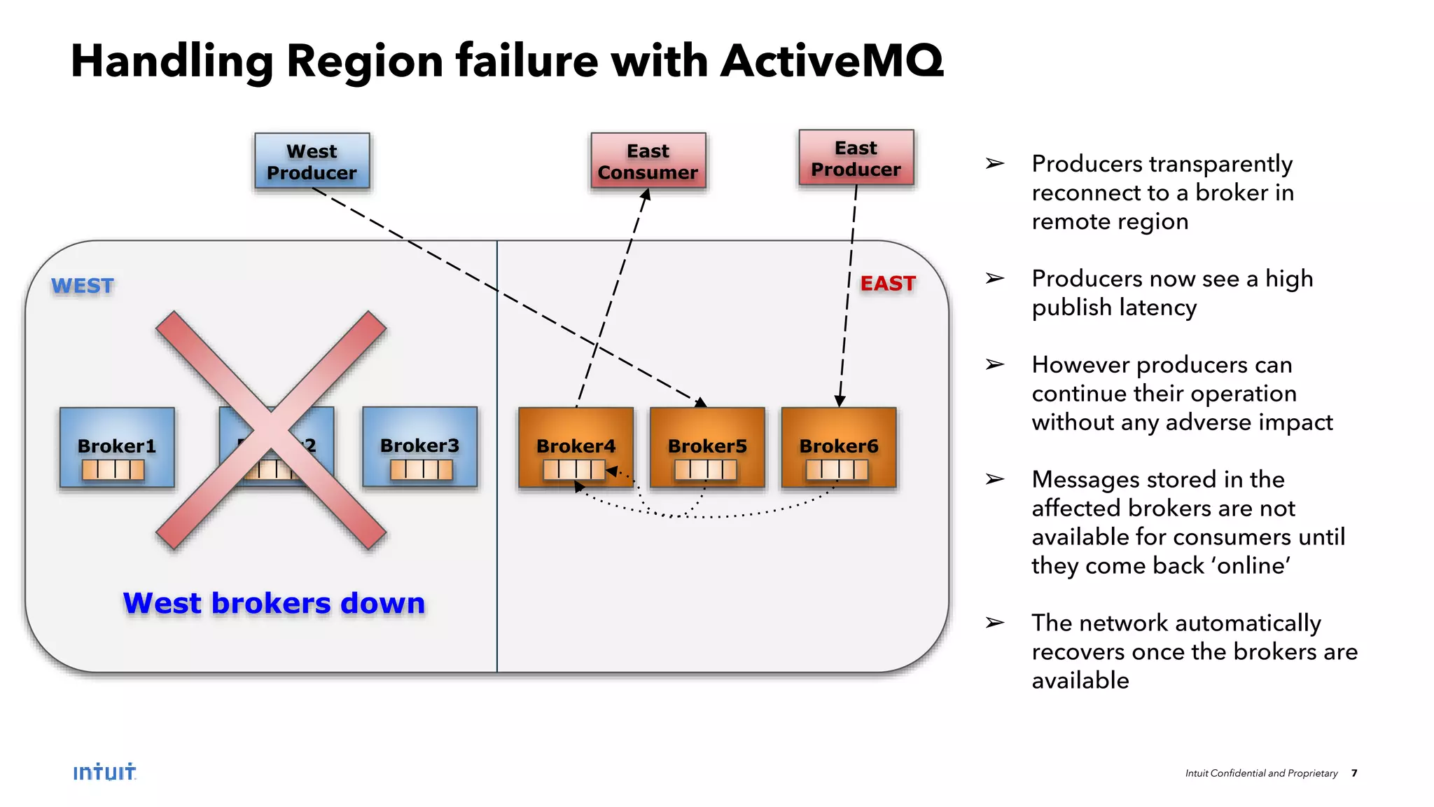 Intuit Confidential and Proprietary 7
Handling Region failure with ActiveMQ
West brokers down
Broker2
Broker1
WEST EAST
West
Producer
Broker3 Broker4 Broker5 Broker6
East
Consumer
East
Producer ➢ Producers transparently
reconnect to a broker in
remote region
➢ Producers now see a high
publish latency
➢ However producers can
continue their operation
without any adverse impact
➢ Messages stored in the
affected brokers are not
available for consumers until
they come back ‘online’
➢ The network automatically
recovers once the brokers are
available
 