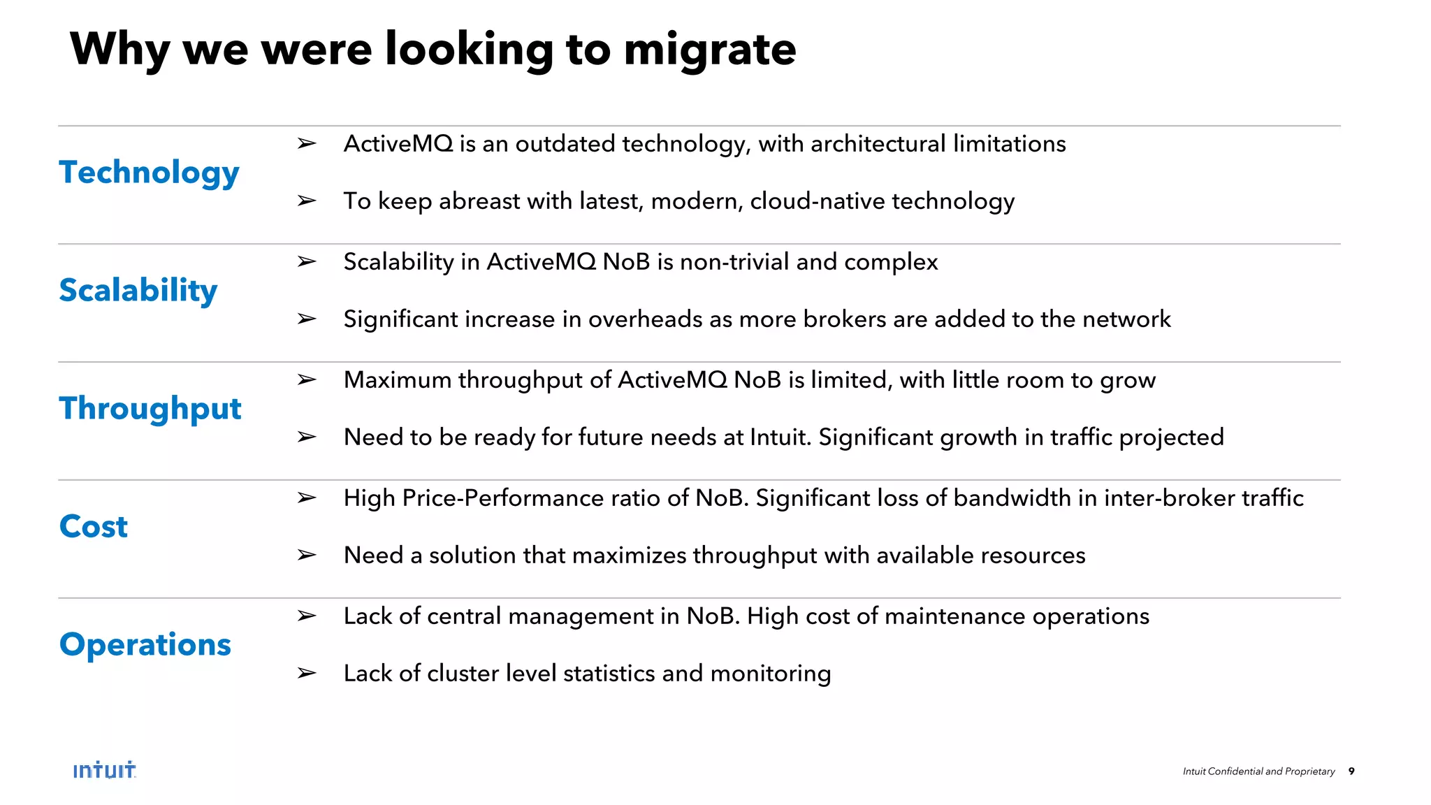 Intuit Confidential and Proprietary 9
Technology
➢ ActiveMQ is an outdated technology, with architectural limitations
➢ To keep abreast with latest, modern, cloud-native technology
Scalability
➢ Scalability in ActiveMQ NoB is non-trivial and complex
➢ Significant increase in overheads as more brokers are added to the network
Throughput
➢ Maximum throughput of ActiveMQ NoB is limited, with little room to grow
➢ Need to be ready for future needs at Intuit. Significant growth in traffic projected
Cost
➢ High Price-Performance ratio of NoB. Significant loss of bandwidth in inter-broker traffic
➢ Need a solution that maximizes throughput with available resources
Operations
➢ Lack of central management in NoB. High cost of maintenance operations
➢ Lack of cluster level statistics and monitoring
Why we were looking to migrate
 