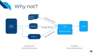 Database
Events
Apps/
Services
Queries
DFS/Cloud Storage
Change Stream
Operational
Data Infrastructure
Analytics
Data Infrastructure
External
Sources
Tables
Why not?
 
