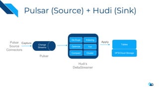 Change
Streams
DFS/Cloud Storage
Tables
Pulsar (Source) + Hudi (Sink)
Pulsar
Pulsar
Source
Connectors
De-Dupe Indexing
Txn
Hudi’s
DeltaStreamer
Cluster
Optimize
Compact
 
