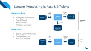 Stream Processing is Fast & Efficient
Streaming Stack
+ Intelligent, Incremental
+ Fast, Efficient
- Row oriented
- Not scan optimized
Batch Stack
+ Scans, Columnar formats
+ Scalable Compute
- Naive, In-efficient
 