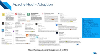 Apache Hudi - Adoption
Committers/
Contributors:
Uber, AWS, Alibaba,
Tencent, Robinhood,
Moveworks,
Confluent,
Snowflake,
Bytedance, Zendesk,
Yotpo and more
https://hudi.apache.org/docs/powered_by.html
 