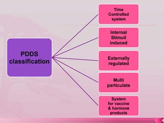 Pdds Label Example Pulsatile drug delivery system | PPTX