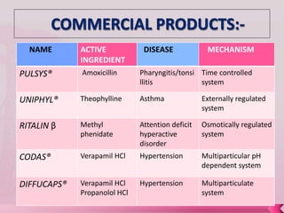 Uniphyl Pulsatile drug delivery system | PPTX