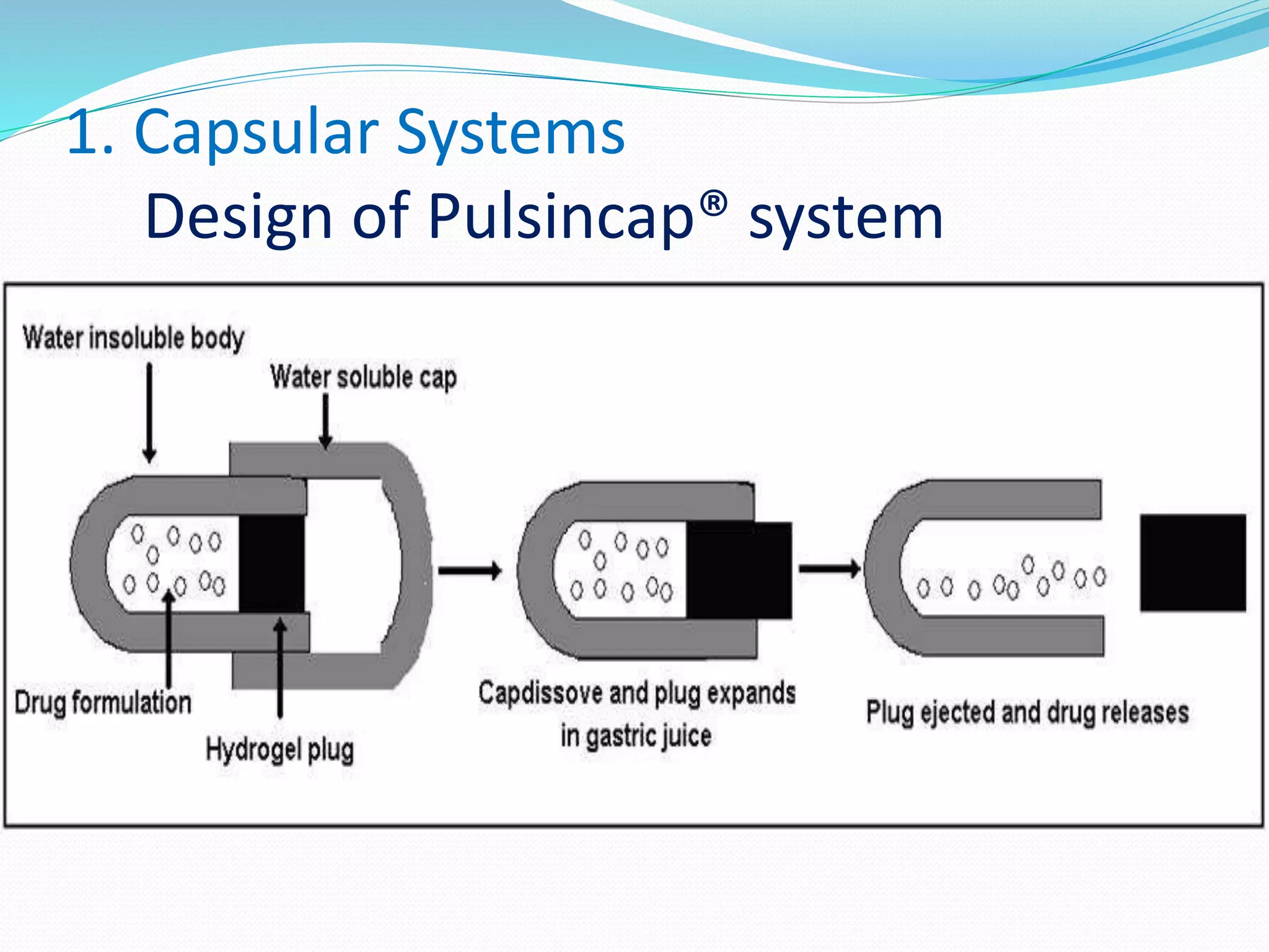 1. Capsular Systems
Design of Pulsincap® system
 