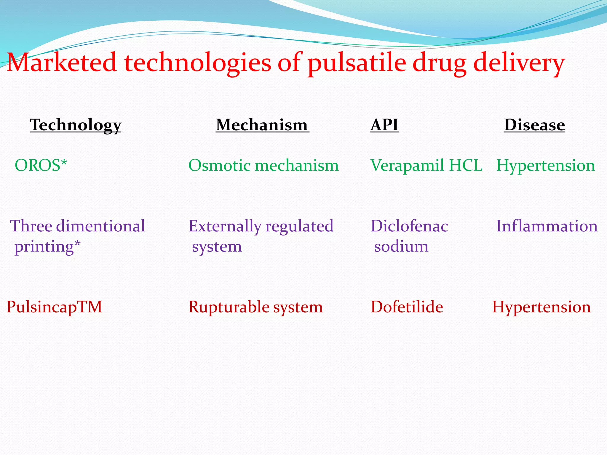 Marketed technologies of pulsatile drug delivery
Technology Mechanism API Disease
OROS* Osmotic mechanism Verapamil HCL Hypertension
Three dimentional Externally regulated Diclofenac Inflammation
printing* system sodium
PulsincapTM Rupturable system Dofetilide Hypertension
 