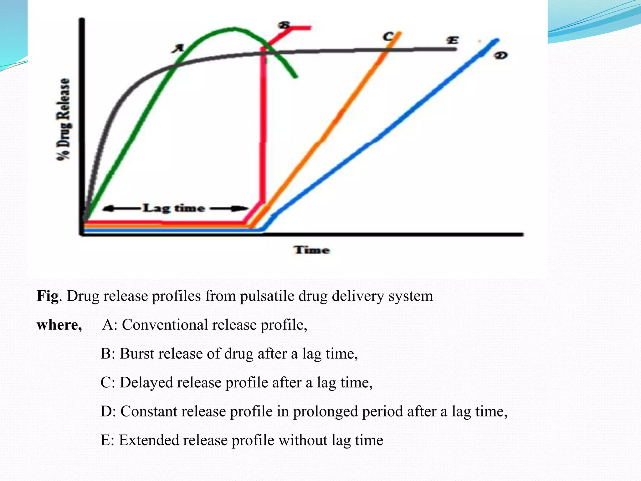 Fig. Drug release profiles from pulsatile drug delivery system
where, A: Conventional release profile,
B: Burst release of drug after a lag time,
C: Delayed release profile after a lag time,
D: Constant release profile in prolonged period after a lag time,
E: Extended release profile without lag time
 