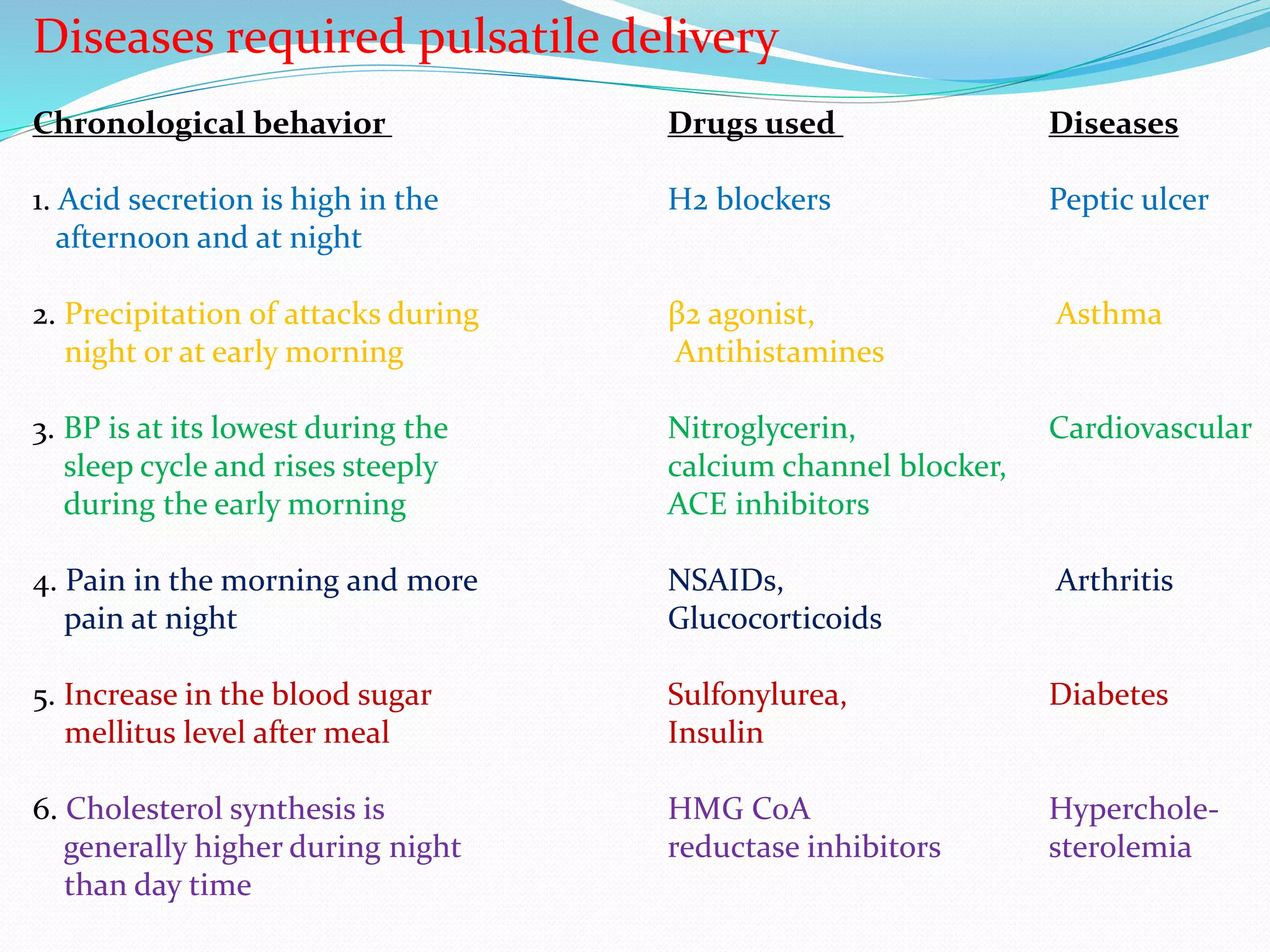 Diseases required pulsatile delivery
Chronological behavior Drugs used Diseases
1. Acid secretion is high in the H2 blockers Peptic ulcer
afternoon and at night
2. Precipitation of attacks during β2 agonist, Asthma
night or at early morning Antihistamines
3. BP is at its lowest during the Nitroglycerin, Cardiovascular
sleep cycle and rises steeply calcium channel blocker,
during the early morning ACE inhibitors
4. Pain in the morning and more NSAIDs, Arthritis
pain at night Glucocorticoids
5. Increase in the blood sugar Sulfonylurea, Diabetes
mellitus level after meal Insulin
6. Cholesterol synthesis is HMG CoA Hyperchole-
generally higher during night reductase inhibitors sterolemia
than day time
 