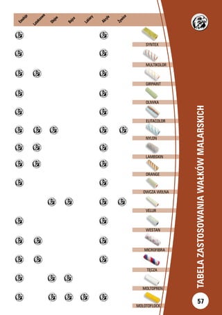 TĘCZA
MICROFIBRA
	 SYNTEX
	 MULTIKOLOR
	 GIRPAINT
	 OLIWKA
ELITACOLOR
	 NYLON
	 LAMBSKIN
	 ORANGE
OWCZA WEŁNA
	 VELUR
	 WESTAN
MOLTOPREN
MOLOTOFLOCK
57
TABELAZASTOSOWANIAWAŁKÓWMALARSKICH
Emulsje
Lateksowe
Olejne
Bejce
Lakiery
Akryle
Żywice
 