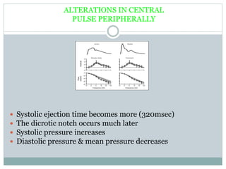 ALTERATIONS IN CENTRAL
PULSE PERIPHERALLY
 Systolic ejection time becomes more (320msec)
 The dicrotic notch occurs much later
 Systolic pressure increases
 Diastolic pressure & mean pressure decreases
 
