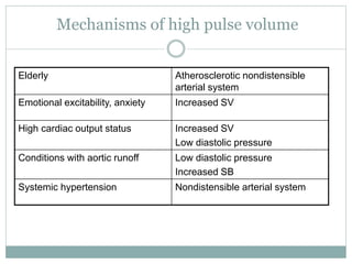 Mechanisms of high pulse volume
Atherosclerotic nondistensible
arterial system
Elderly
Increased SV
Emotional excitability, anxiety
Increased SV
Low diastolic pressure
High cardiac output status
Low diastolic pressure
Increased SB
Conditions with aortic runoff
Nondistensible arterial system
Systemic hypertension
 