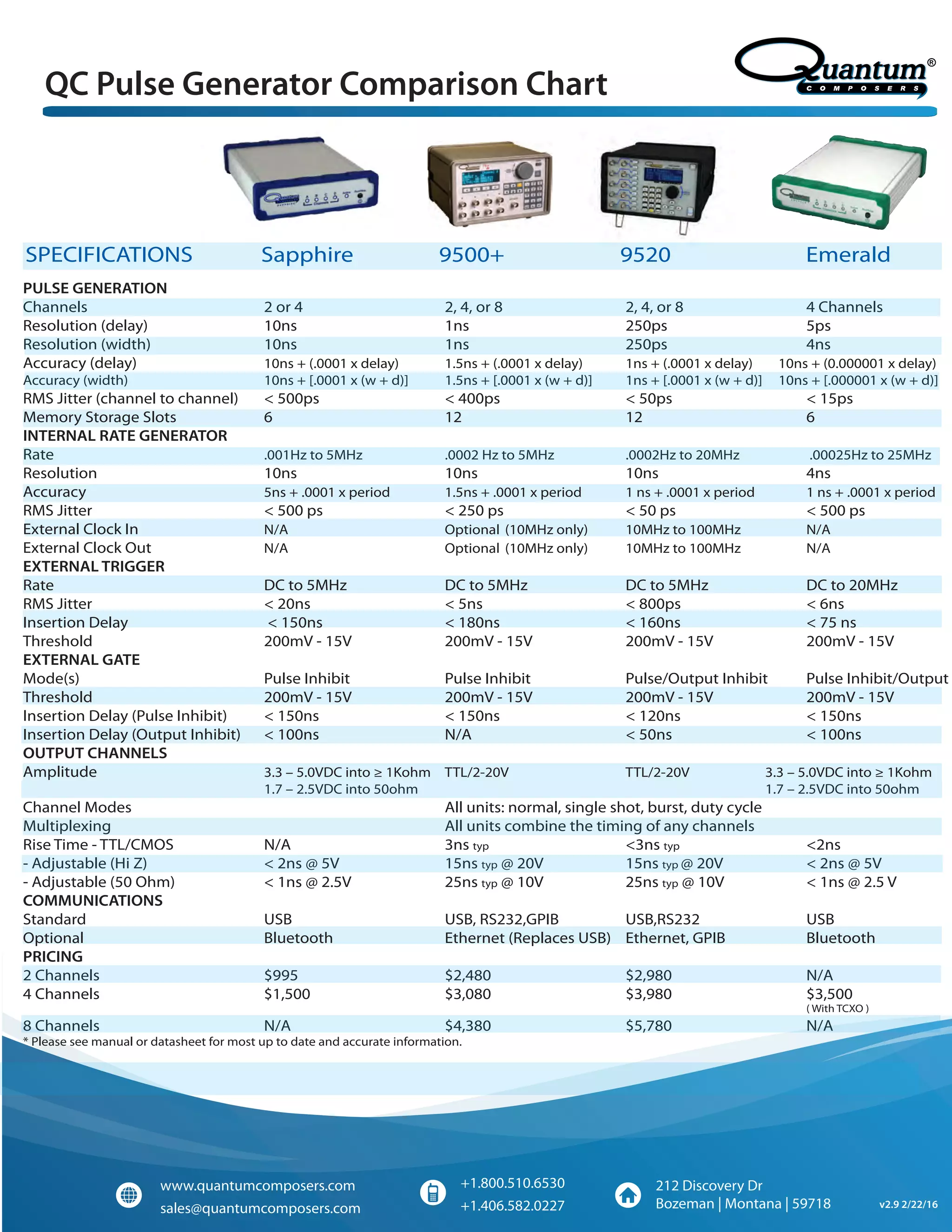 Quantum Composers Inc.
SALES & MARKETING DIRECTOR
212 Discovery Dr
Bozeman | Montana | 59718
+1.800.510.6530
+1.406.582.0227sales@quantumcomposers.com
www.quantumcomposers.com
QC Pulse Generator Comparison Chart
SPECIFICATIONS Sapphire 9500+ 9520 Emerald
PULSE GENERATION
Channels 2 or 4 2, 4, or 8 2, 4, or 8 4 Channels
Resolution (delay) 10ns 1ns 250ps 5ps
Resolution (width) 10ns 1ns 250ps 4ns
Accuracy (delay) 10ns + (.0001 x delay) 1.5ns + (.0001 x delay) 1ns + (.0001 x delay) 10ns + (0.000001 x delay)
Accuracy (width) 10ns + [.0001 x (w + d)] 1.5ns + [.0001 x (w + d)] 1ns + [.0001 x (w + d)] 10ns + [.000001 x (w + d)]
RMS Jitter (channel to channel) < 500ps < 400ps < 50ps < 15ps
Memory Storage Slots 6 12 12 6
INTERNAL RATE GENERATOR
Rate .001Hz to 5MHz .0002 Hz to 5MHz .0002Hz to 20MHz .00025Hz to 25MHz
Resolution 10ns 10ns 10ns 4ns
Accuracy 5ns + .0001 x period 1.5ns + .0001 x period 1 ns + .0001 x period 1 ns + .0001 x period
RMS Jitter < 500 ps < 250 ps < 50 ps < 500 ps
External Clock In N/A Optional (10MHz only) 10MHz to 100MHz N/A
External Clock Out N/A Optional (10MHz only) 10MHz to 100MHz N/A
EXTERNAL TRIGGER
Rate DC to 5MHz DC to 5MHz DC to 5MHz DC to 20MHz
RMS Jitter < 20ns < 5ns < 800ps < 6ns
Insertion Delay < 150ns < 180ns < 160ns < 75 ns
Threshold 200mV - 15V 200mV - 15V 200mV - 15V 200mV - 15V
EXTERNAL GATE
Mode(s) Pulse Inhibit Pulse Inhibit Pulse/Output Inhibit Pulse Inhibit/Output
Threshold 200mV - 15V 200mV - 15V 200mV - 15V 200mV - 15V
Insertion Delay (Pulse Inhibit) < 150ns < 150ns < 120ns < 150ns
Insertion Delay (Output Inhibit) < 100ns N/A < 50ns < 100ns
OUTPUT CHANNELS
Amplitude 3.3 – 5.0VDC into ≥ 1Kohm TTL/2-20V TTL/2-20V 3.3 – 5.0VDC into ≥ 1Kohm
1.7 – 2.5VDC into 50ohm 1.7 – 2.5VDC into 50ohm
Channel Modes All units: normal, single shot, burst, duty cycle
Multiplexing All units combine the timing of any channels
Rise Time - TTL/CMOS N/A 3ns typ <3ns typ <2ns
- Adjustable (Hi Z) < 2ns @ 5V 15ns typ @ 20V 15ns typ @ 20V < 2ns @ 5V
- Adjustable (50 Ohm) < 1ns @ 2.5V 25ns typ @ 10V 25ns typ @ 10V < 1ns @ 2.5 V
COMMUNICATIONS
Standard USB USB, RS232,GPIB USB,RS232 USB
Optional Bluetooth Ethernet (Replaces USB) Ethernet, GPIB Bluetooth
PRICING
2 Channels $995 $2,480 $2,980 N/A
4 Channels $1,500 $3,080 $3,980 $3,500
( With TCXO )
8 Channels N/A $4,380 $5,780 N/A
* Please see manual or datasheet for most up to date and accurate information.
v2.9 2/22/16
 