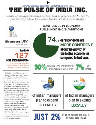 THE PULSE OF INDIA INC.
India Inc. is confident about the
economy and has aggressive growth
plans. The vast majority of those
surveyed expect at least the current
growth rate �7�8�� to continue, or to
grow faster. And India’s business elites
have global and local expansion plans,
with a new investment horizon of 6�12
months, with corresponding aggres�
sive hiring plans to support expansion
and growth, even while global recov�
ery continues to move slowly.
Indian managers believe that the
revival of the economy’s agriculture
and food sector should be top priority
in the 2011�2012 budget. Other
pressing issues include industrial
growth, transparency & public
accountability, infrastructure & real
estate, and fiscal consolidation &
monetary discipline.
However, India Inc. is divided when
it comes to the Financial Ministry’s
ability to deliver on reforms promised
due to coalition politics.
74% of respondents are
MORE CONFIDENT
about the growth of
the Indian economy as
compared to last year.
68%
of Indian managers
plan to expand
74%
India’s top managers surveyed on their plans for growth in 2011 -- and the
priorities they believe the Finance Minister should set in his budget
CONFIDENCE IN ECONOMY
FUELS INDIA INC.’S AMBITIONS
90%BELIEVE THAT THE ECONOMY
WILL GROW AT A RATE OF 7% OR
MORE
GLOBALLY LOCALLY
of Indian managers
plan to expand
A PENN SCHOEN BERLAND - BLOOMBERG UTV POLL
PLAN TO REDUCE THE SCALE
OF THEIR OPERATIONSJUST 2%
127PHONE INTERVIEWS AMONG
CEOS, CFOS, Vice Presidents,
Heads of Business Units, General
Managers and Senior Managers
BASED ON
 