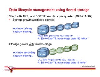 Data lifecycle management using tiered storage
Start with 1PB, add 100TB new data per quarter (40% CAGR)
• Storage growth w/o tiered storage:

                                                               100 TB
                                                      100 TB
   Add new primary                  100 TB
                                             100 TB

   capacity each qtr.     1 PB
                        NEW data grows into new capacity
                        At $50,000 per TB, new storage costs $20 million*

Storage growth with tiered storage:
                                                               100 TB
                                                      100 TB
                                             100 TB
   Add new secondary               100 TB

   capacity each qtr.     1 PB

                        OLD data migrates into new capacity
                        At $15,000 per TB, new storage costs $6 million*
                                                                        * fully-burdened cost


                                                                                       13
 