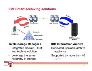 IBM Smart Archiving solutions
                                                                                   Arc
              ive                                                                     hiv
         Arch                                                                            e
                                                     or


                                App Servers               App Servers
                                                                        Ret
                                                                           riev
                         ieve
                    Retr                                                       e


                                   Disk pools
 TSM Server
                                     Optical pools

                                                                                       IBM Information
                                       Tape pools                                          Archive


Tivoli Storage Manager 6                                    IBM Information Archive
• Integrated Backup, HSM                                    Dedicated, scalable archive
  and Archive solution                                        appliance
• Leverage the same                                         Supported by more than 40
  hierarchy of storage                                        Apps

                                                                                                         17
 
