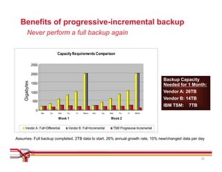 Benefits of progressive-incremental backup
         Never perform a full backup again


                                    Capacity Requirements Comparison

                 2500

                 2000
                                                                                                              Backup Capacity
     Gigabytes




                 1500                                                                                         Needed for 1 Month:
                 1000                                                                                         Vendor A: 26TB
                                                                                                              Vendor B: 14TB
                 500
                                                                                                              IBM TSM:   7TB
                   0
                        Mon   Tue   Wed   Thu   Fri   Wkend   Mon   Tue   Wed       Thu   Fri   WkEnd

                                    Week 1                                 Week 2

      Vendor A: Full+Differential          Vendor B: Full+Incremental           TSM Progressive Incremental


Assumes: Full backup completed, 2TB data to start, 26% annual growth rate, 10% new/changed data per day




                                                                                                                               21
 